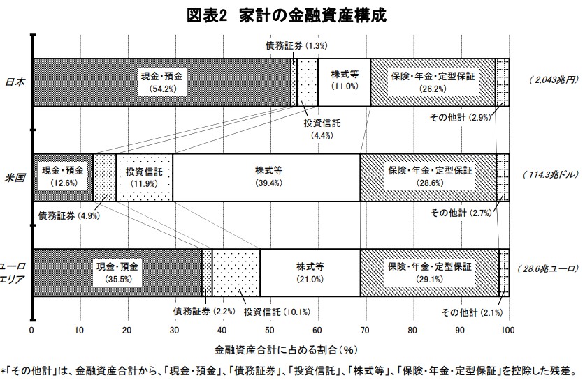 日本の家計の金融資産構成