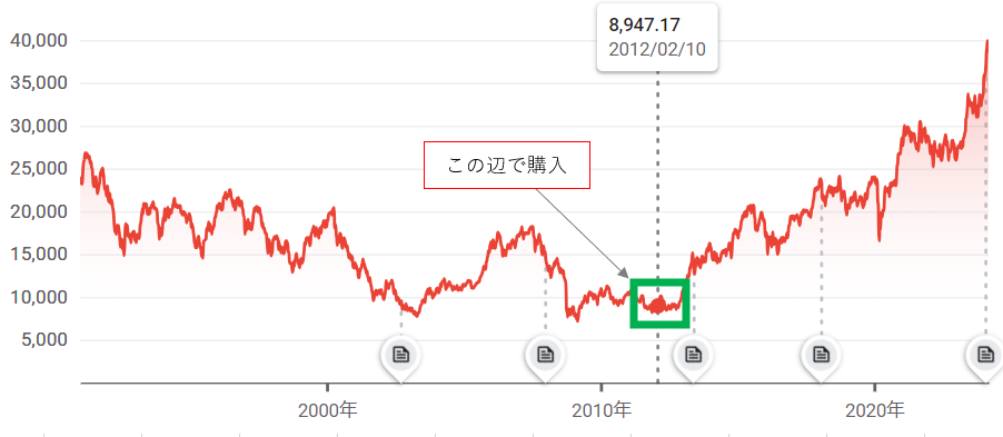 日経平均株価の推移