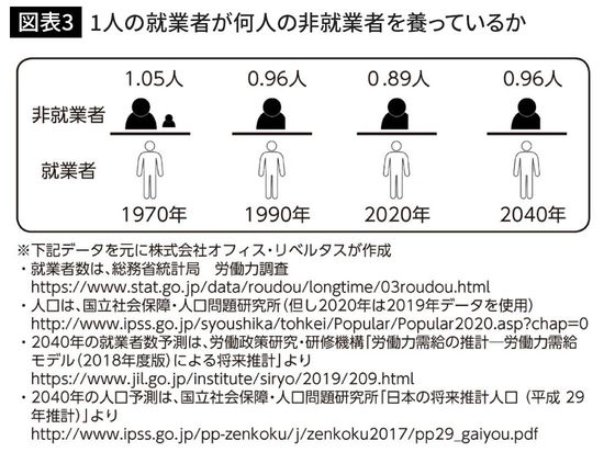 1人の就業者が何人の非就業者を養っているか