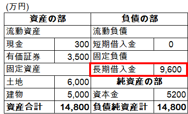 私のBS（借入金強調）