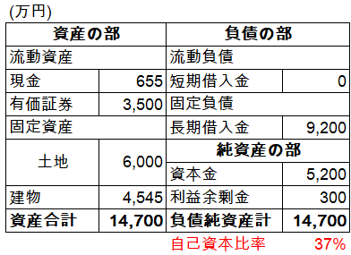 賃貸運営2年後のバランスシートのイメージ