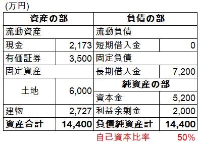 賃貸運営10年後のバランスシートのイメージ