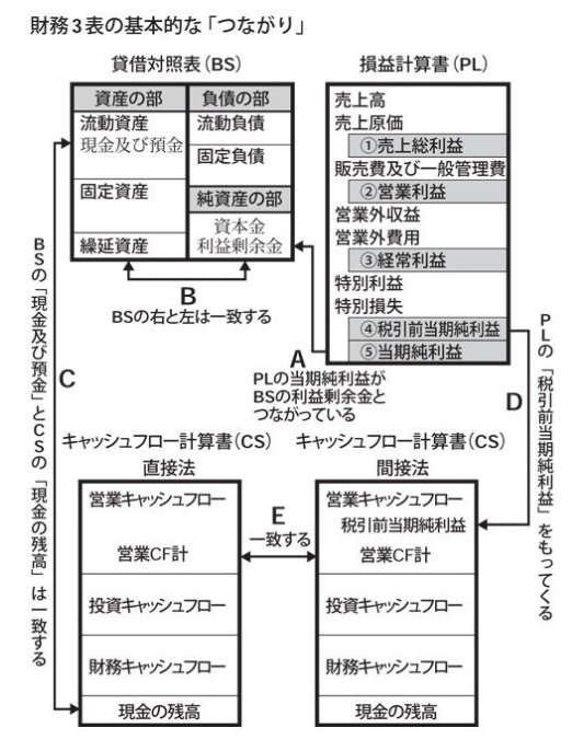 財務３表の繋がり