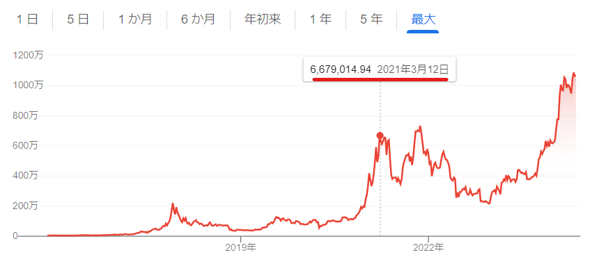 ビットコインの全期間のチャート