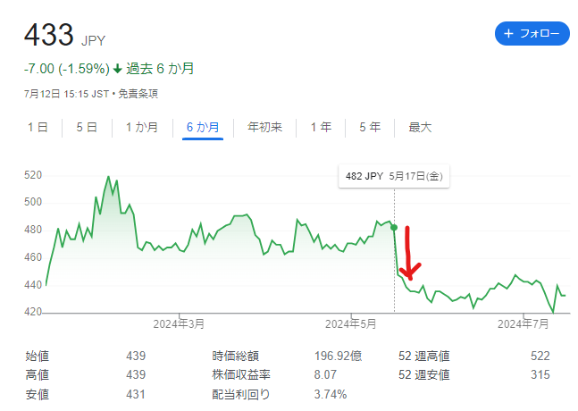 TYKの株価推移