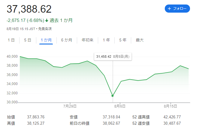 2024年8月19日の日経平均株価