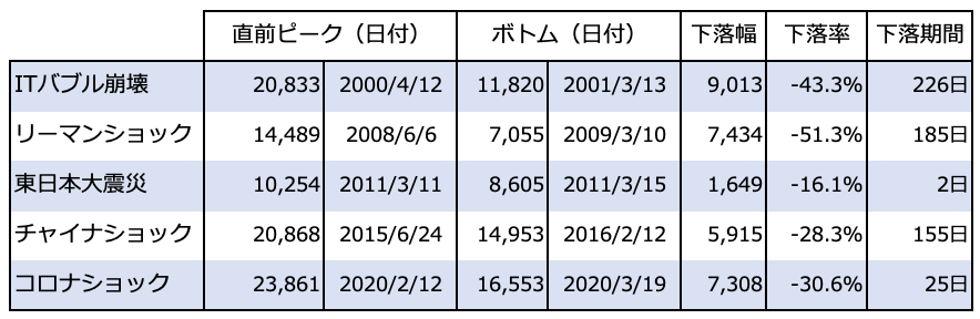 2000年以降の株式○○ショック一覧