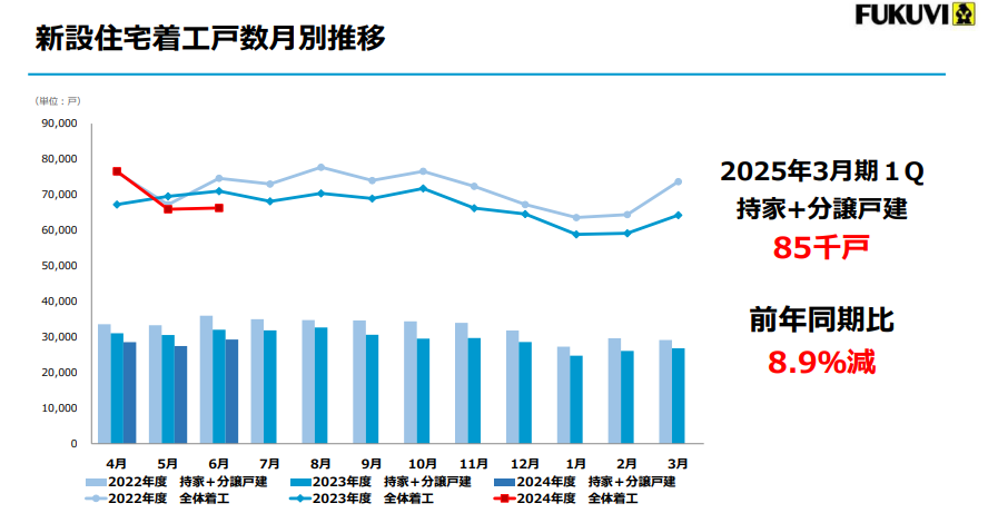 住宅着工件数の推移