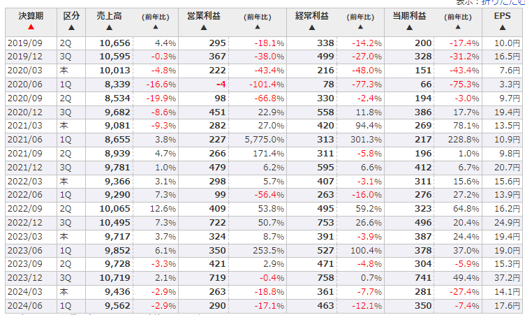 フクビ化学のここ数年の四半期別業績推移