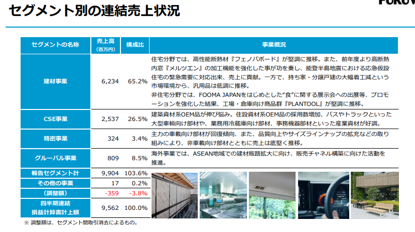 フクビ価格セグメント別の売上状況