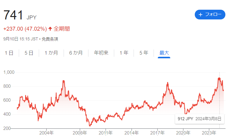 フクビ価格の株価推移