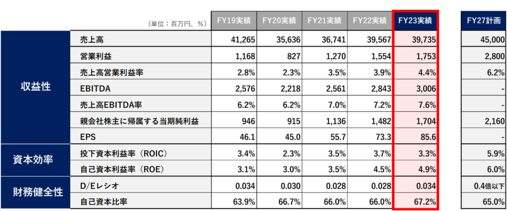 フクビ化学の中計（2027年まで）