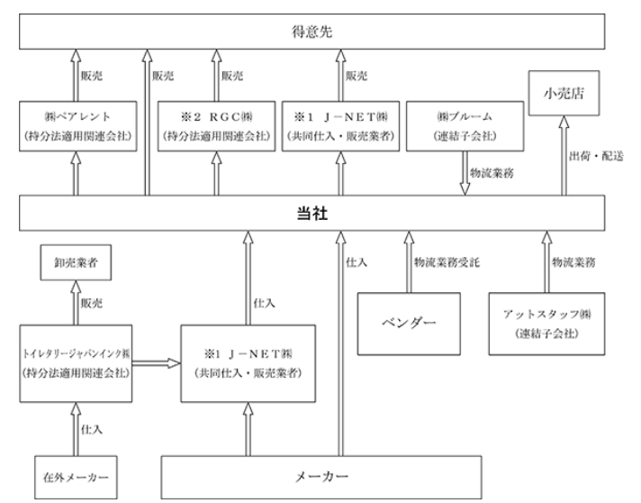 ハリマ共和物産の事業系統図