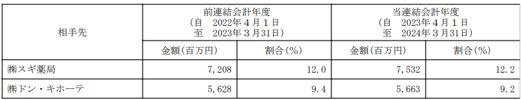 ハリマ共和物産の主要販売先