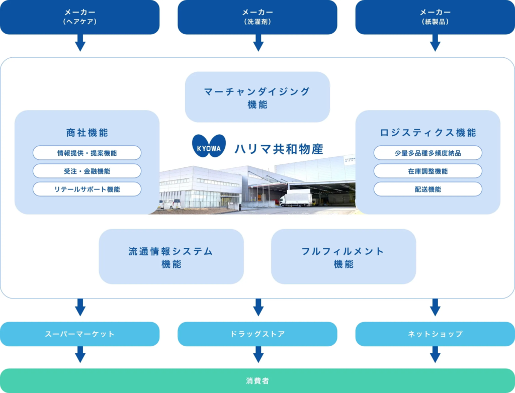 ハリマ共和物産のビジネス概要