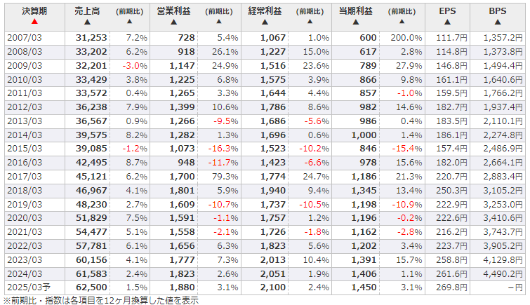 ハリマ共和物産の2007年以降の業績推移