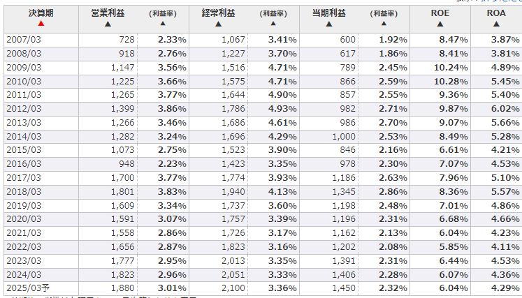 ハリマ共和物産の2007年以降の営業利益率