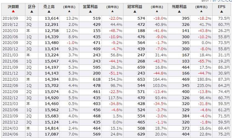 ハリマ共和物産の2019年以降の四半期別の業績と増減率