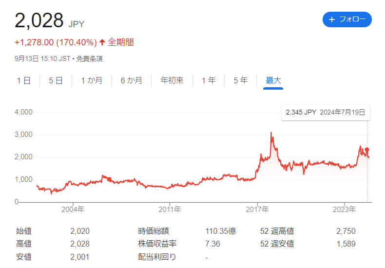 ハリマ共和物産の株価推移