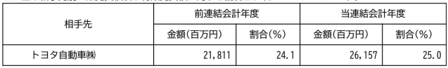 村上開明堂の主要販売先