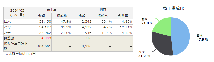 村上開明堂のエリア別事業構成