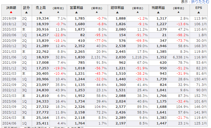 村上開明堂の2019年以降の4半期別業績