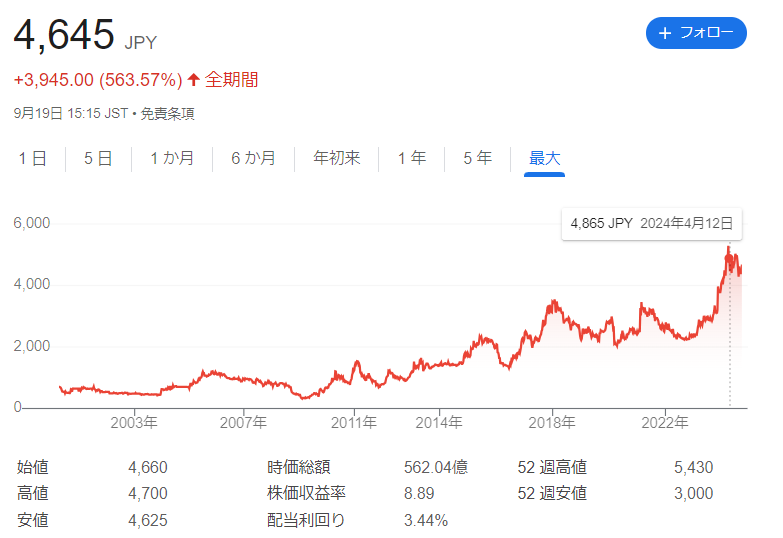 村上開明堂の株価推移