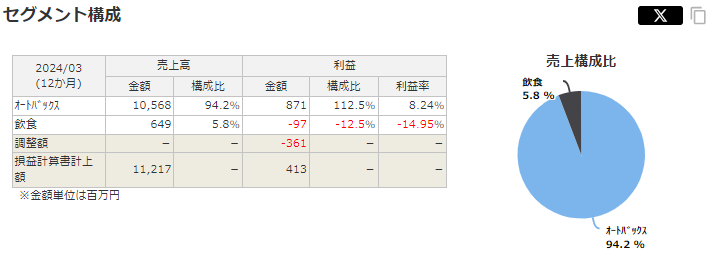 バッファローの事業構成