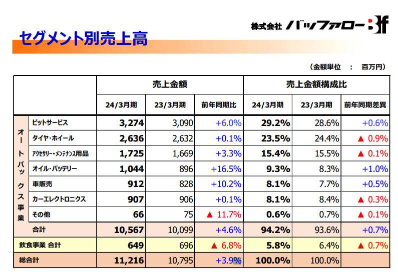 2024年3月期の決算説明資料内のセグメント別売上高