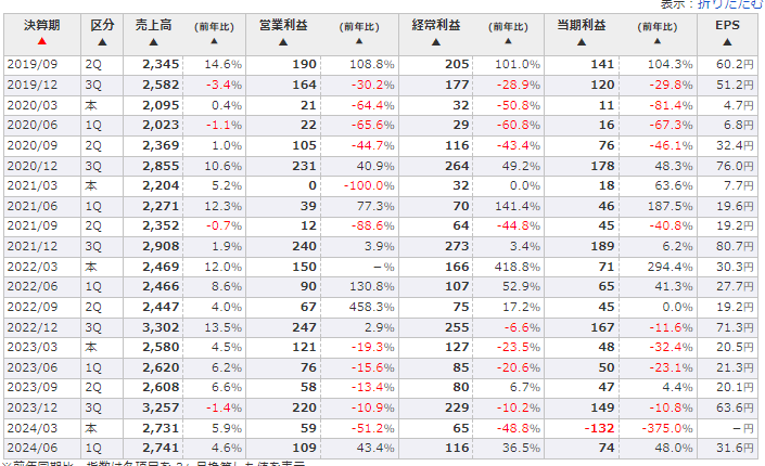 バッファローの2019年以降の四半期別業績