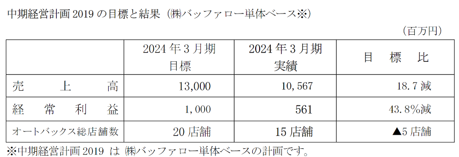 バッファローの2024年時の中期経営計画