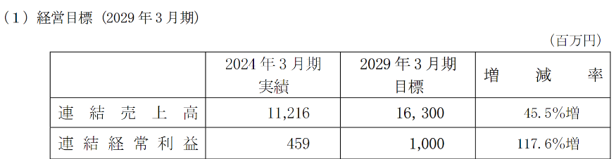 バッファローの2029年時の中期経営計画