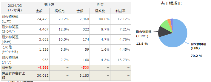 TYKのエリア別販売実績