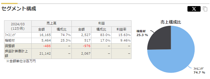 サンコーテクノの2024年3月期のセグメント別売上・利益の構成比率