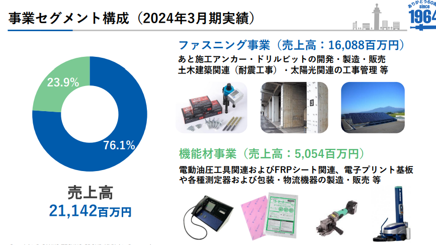 2024年3月期本決算時のセグメント別構成