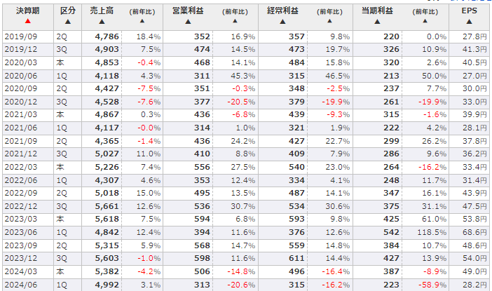 サンコーテクノの２０１９年以降の四半期別の業績推移