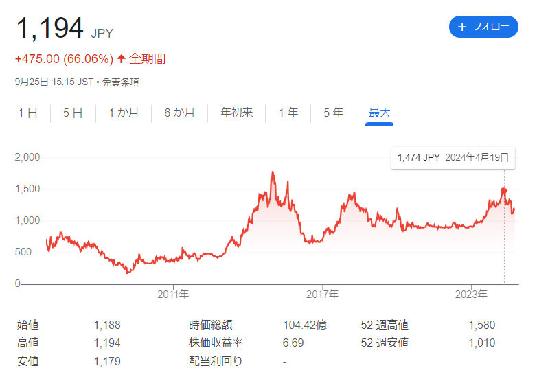 サンコーテクノの株価推移