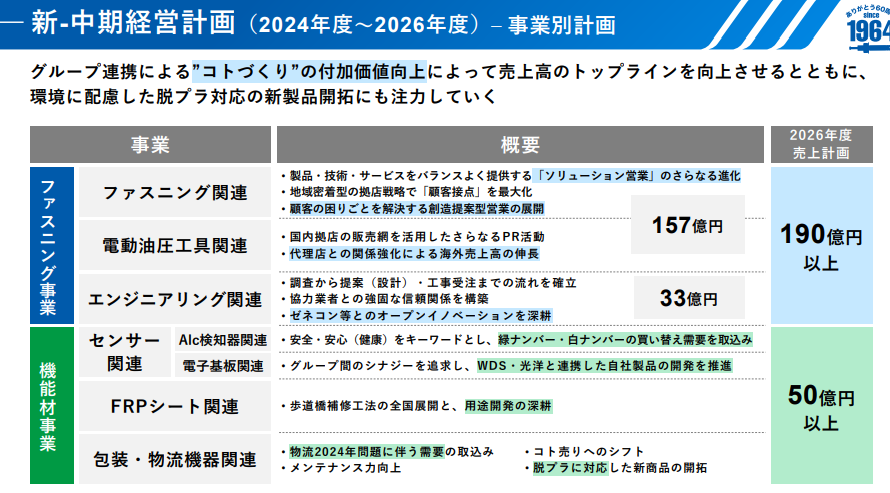 中計のセグメント別事業詳細