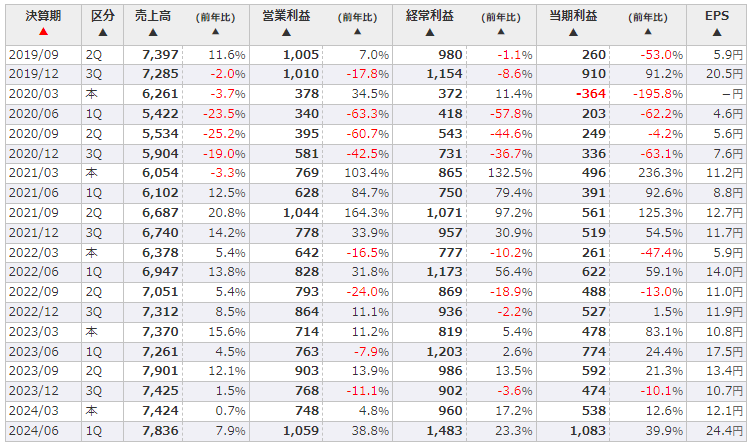 TYKの四半期別の業績推移