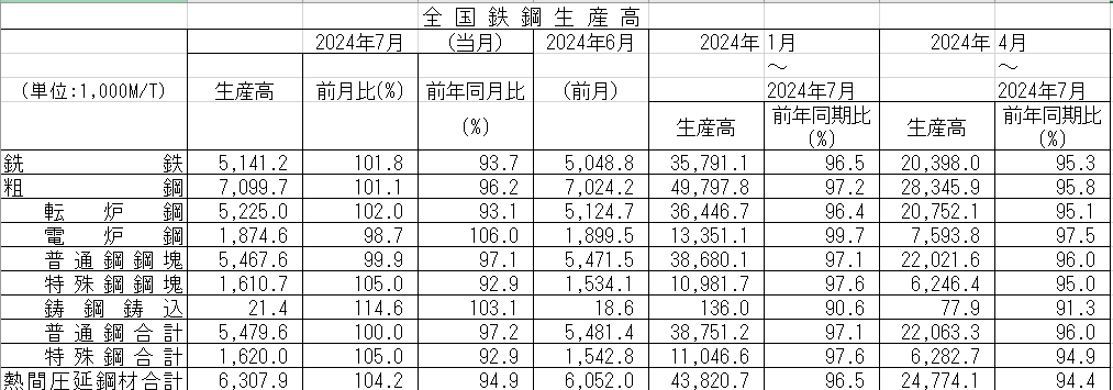 全国鉄鋼生産高（2024年7月）