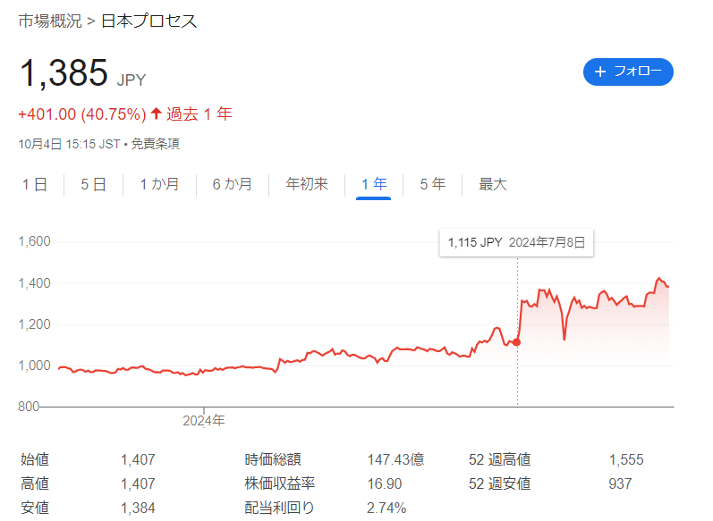 日本プロセスの株価推移