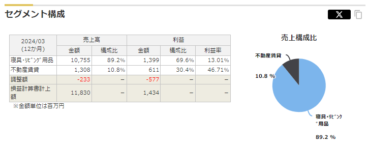 丸八ホールディングスの事業内訳