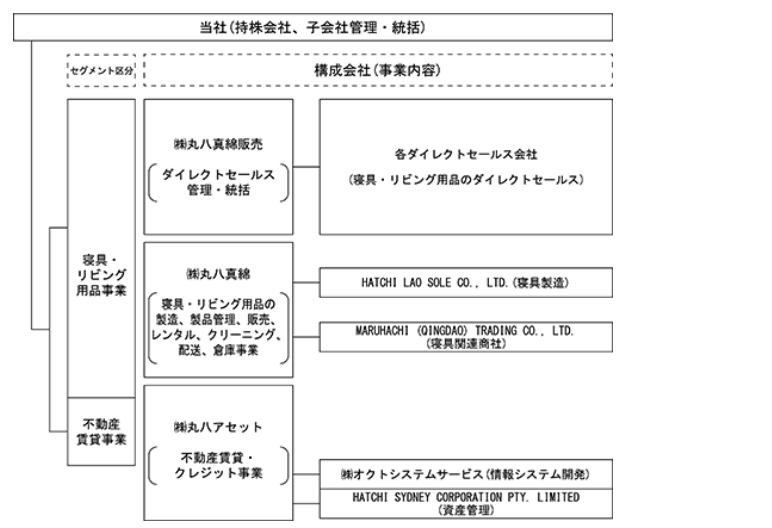 丸八Hの事業構造