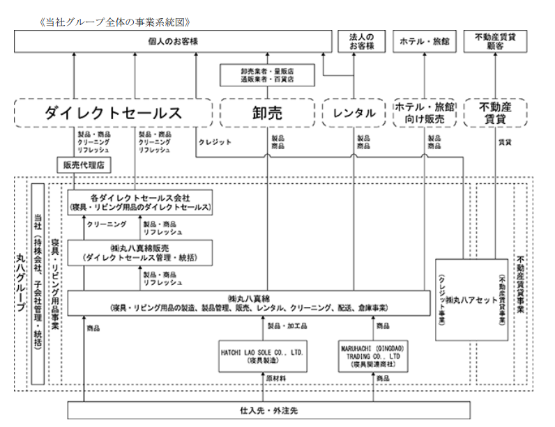 丸八Hの販売フロー