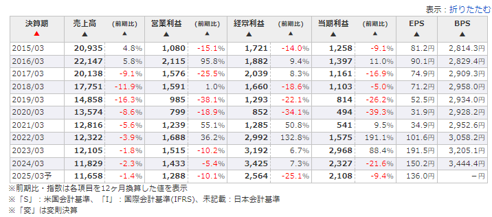 丸八Hの2015年以降の業績推移