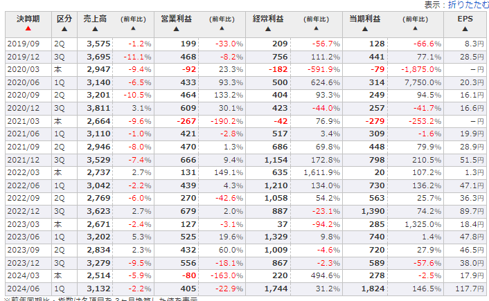 丸八Hの2019年以降の四半期決算の業績