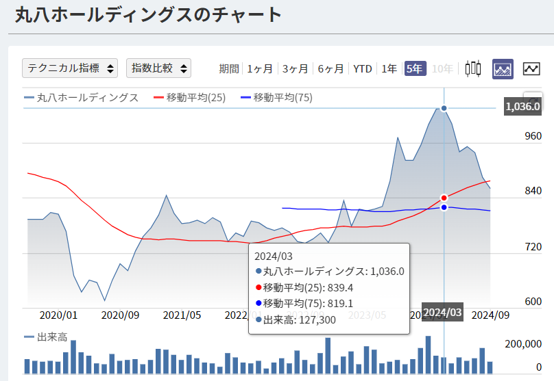 丸八Hのここ5年の株価推移