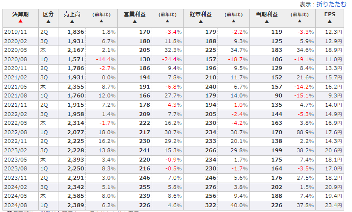 日本プロセスの2019年以降の四半期別の業績