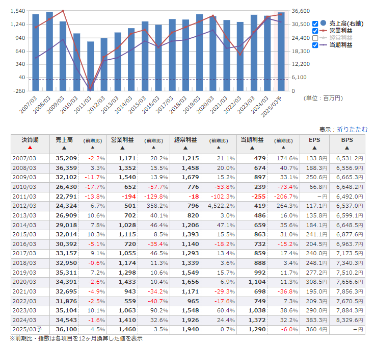 2007年以降の業績推移