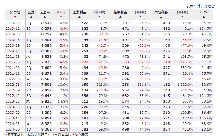 2019年以降の4半期別決算推移